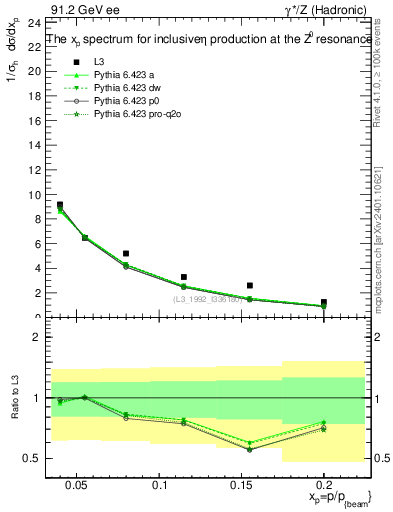 Plot of xeta0 in 91.2 GeV ee collisions