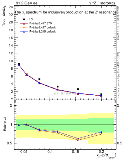 Plot of xeta0 in 91.2 GeV ee collisions