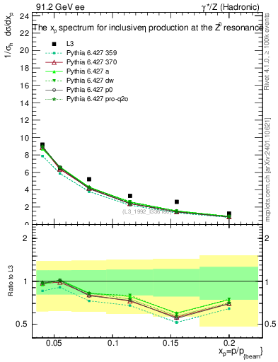 Plot of xeta0 in 91.2 GeV ee collisions