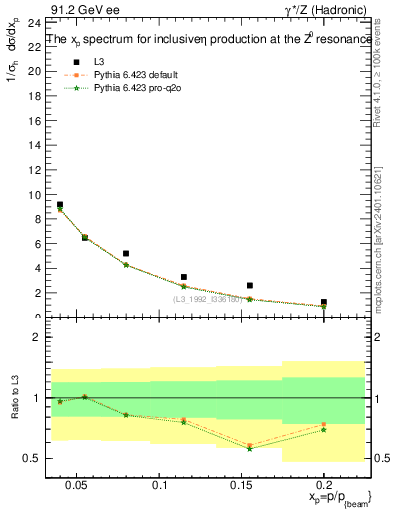Plot of xeta0 in 91.2 GeV ee collisions