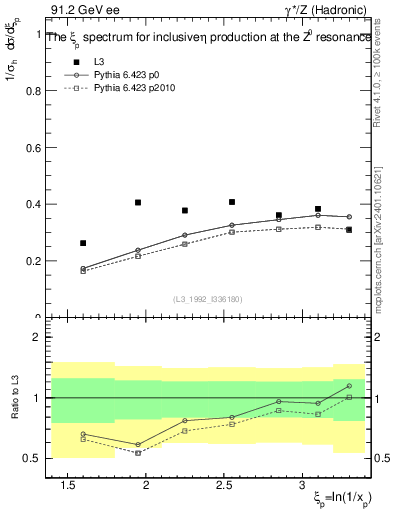 Plot of xeta0 in 91.2 GeV ee collisions