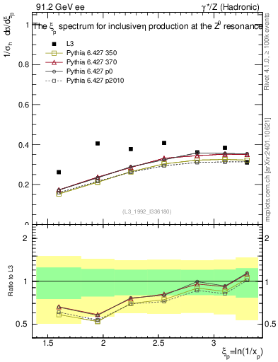 Plot of xeta0 in 91.2 GeV ee collisions