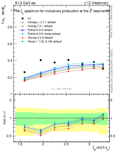 Plot of xeta0 in 91.2 GeV ee collisions