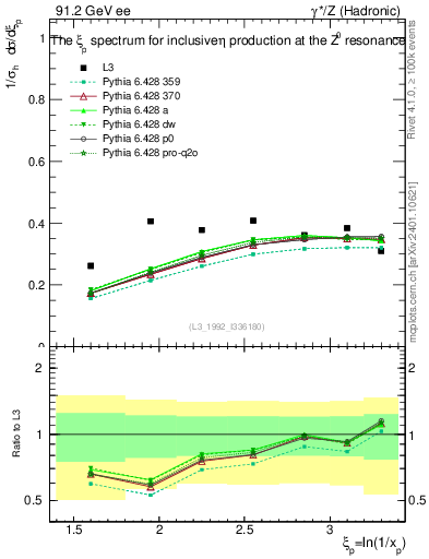 Plot of xeta0 in 91.2 GeV ee collisions