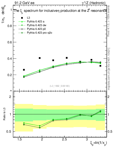 Plot of xeta0 in 91.2 GeV ee collisions