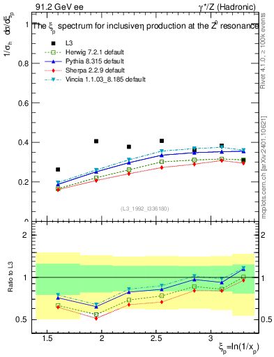 Plot of xeta0 in 91.2 GeV ee collisions