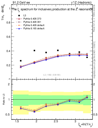 Plot of xeta0 in 91.2 GeV ee collisions