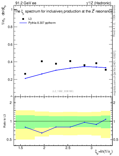 Plot of xeta0 in 91.2 GeV ee collisions