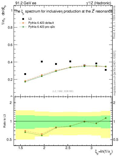 Plot of xeta0 in 91.2 GeV ee collisions