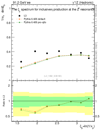Plot of xeta0 in 91.2 GeV ee collisions