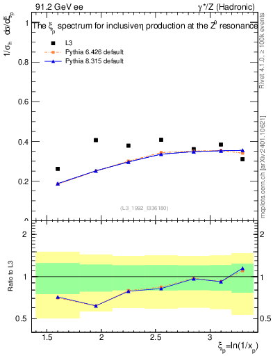 Plot of xeta0 in 91.2 GeV ee collisions