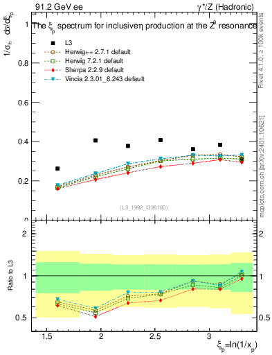 Plot of xeta0 in 91.2 GeV ee collisions