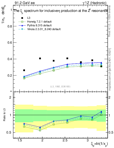 Plot of xeta0 in 91.2 GeV ee collisions