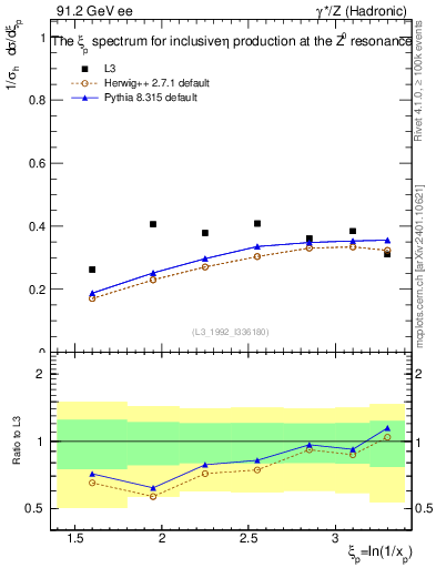 Plot of xeta0 in 91.2 GeV ee collisions