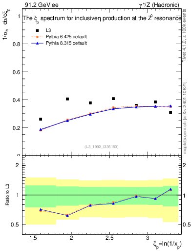 Plot of xeta0 in 91.2 GeV ee collisions