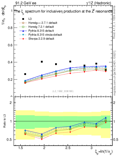 Plot of xeta0 in 91.2 GeV ee collisions