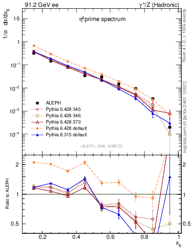 Plot of xetap0 in 91.2 GeV ee collisions