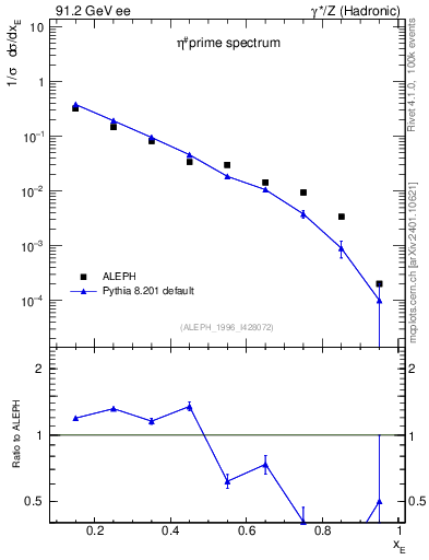 Plot of xetap0 in 91.2 GeV ee collisions