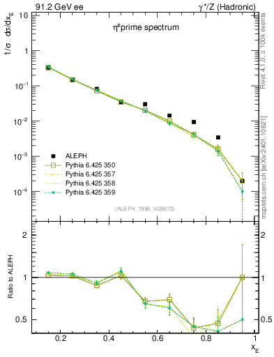 Plot of xetap0 in 91.2 GeV ee collisions