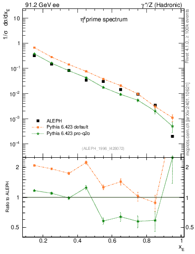 Plot of xetap0 in 91.2 GeV ee collisions