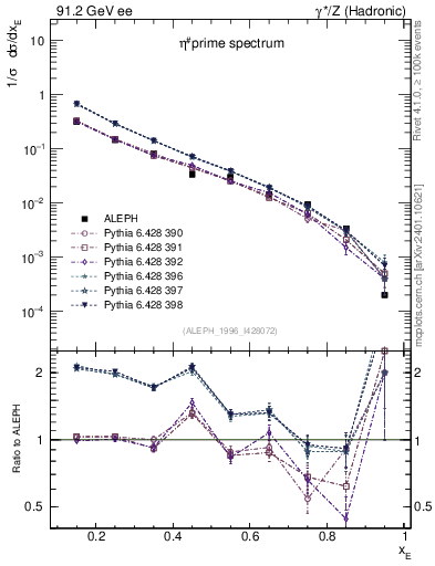 Plot of xetap0 in 91.2 GeV ee collisions