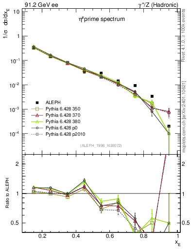 Plot of xetap0 in 91.2 GeV ee collisions