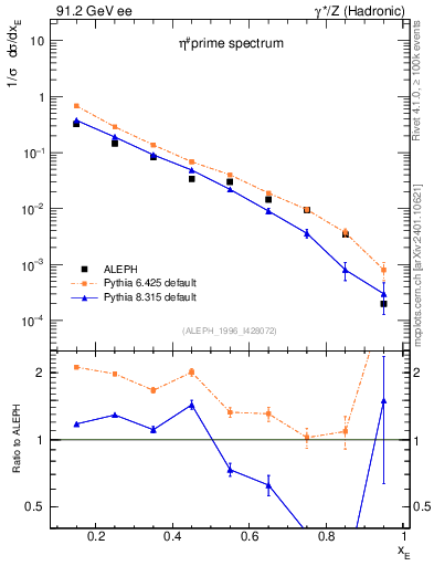 Plot of xetap0 in 91.2 GeV ee collisions