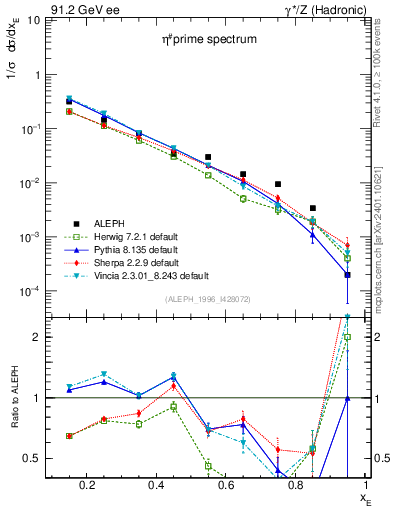 Plot of xetap0 in 91.2 GeV ee collisions