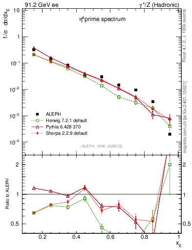 Plot of xetap0 in 91.2 GeV ee collisions