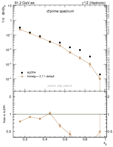 Plot of xetap0 in 91.2 GeV ee collisions