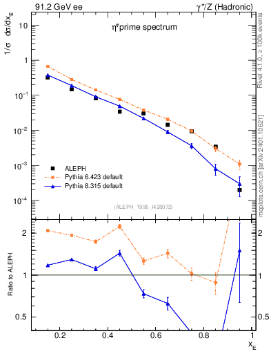 Plot of xetap0 in 91.2 GeV ee collisions