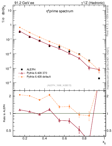 Plot of xetap0 in 91.2 GeV ee collisions