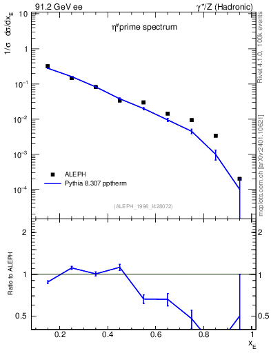 Plot of xetap0 in 91.2 GeV ee collisions
