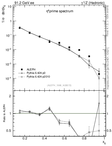 Plot of xetap0 in 91.2 GeV ee collisions