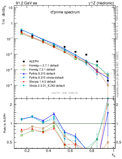 Plot of xetap0 in 91.2 GeV ee collisions