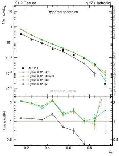 Plot of xetap0 in 91.2 GeV ee collisions