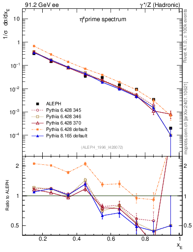 Plot of xetap0 in 91.2 GeV ee collisions
