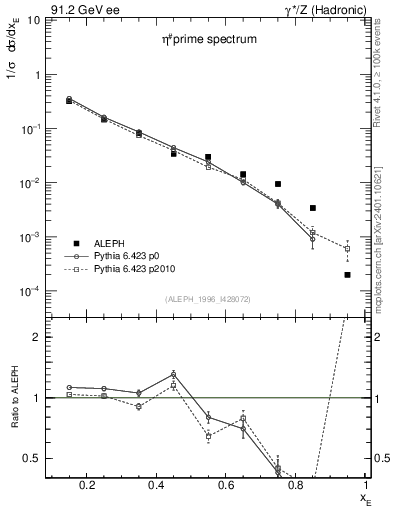 Plot of xetap0 in 91.2 GeV ee collisions