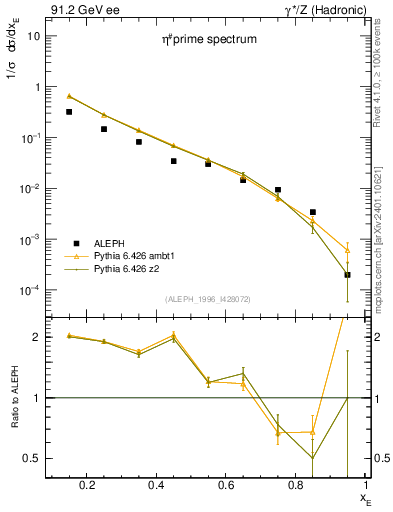Plot of xetap0 in 91.2 GeV ee collisions