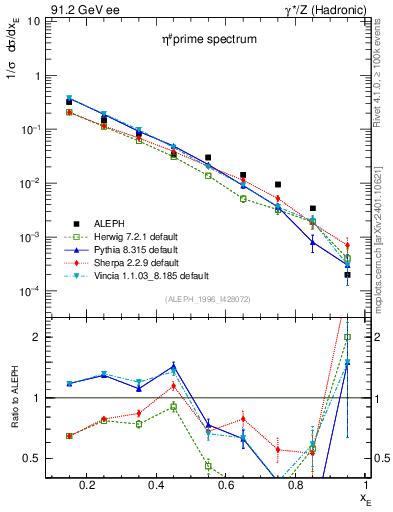 Plot of xetap0 in 91.2 GeV ee collisions