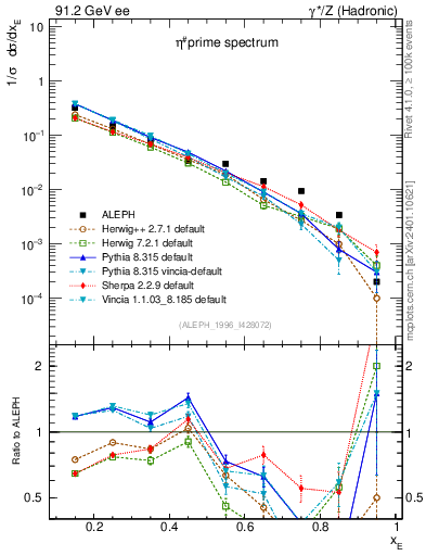 Plot of xetap0 in 91.2 GeV ee collisions