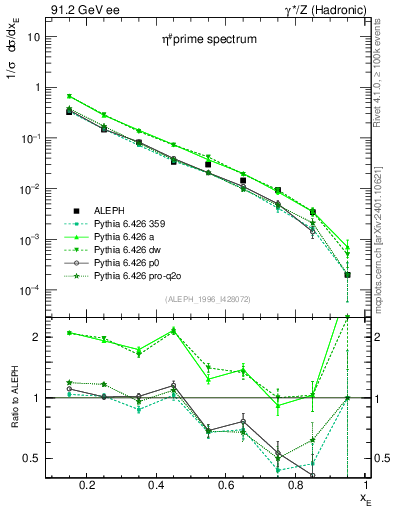 Plot of xetap0 in 91.2 GeV ee collisions