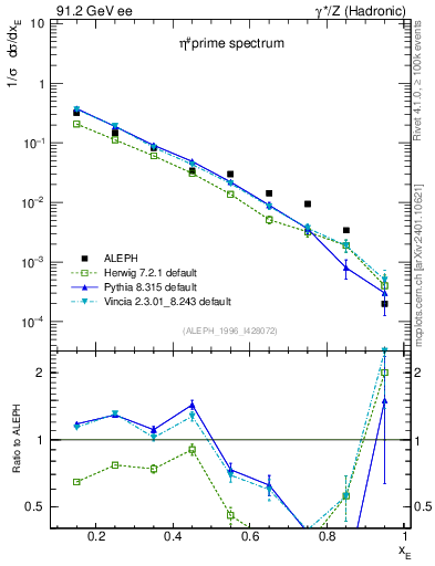 Plot of xetap0 in 91.2 GeV ee collisions