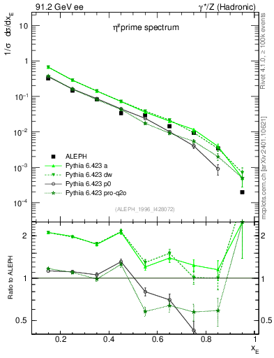 Plot of xetap0 in 91.2 GeV ee collisions