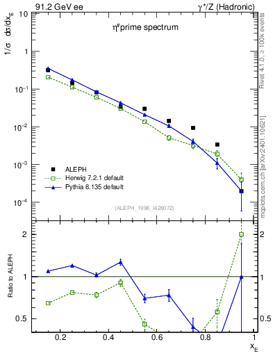 Plot of xetap0 in 91.2 GeV ee collisions