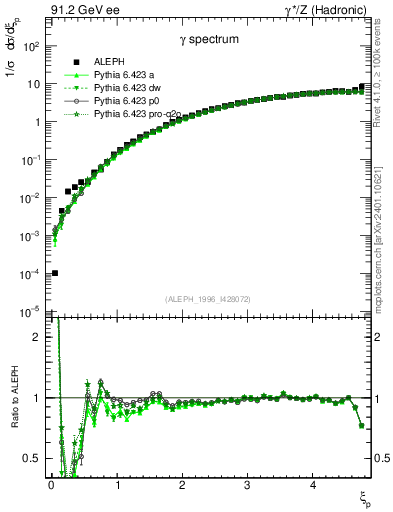 Plot of xgamma in 91.2 GeV ee collisions