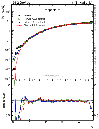 Plot of xgamma in 91.2 GeV ee collisions