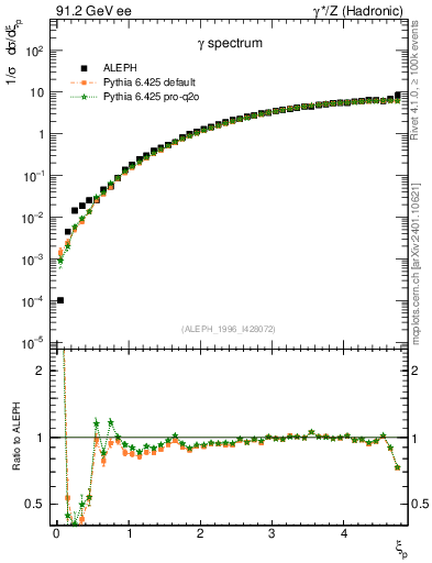 Plot of xgamma in 91.2 GeV ee collisions