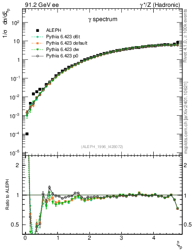 Plot of xgamma in 91.2 GeV ee collisions