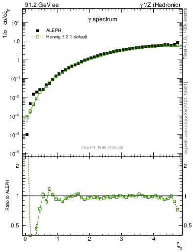 Plot of xgamma in 91.2 GeV ee collisions